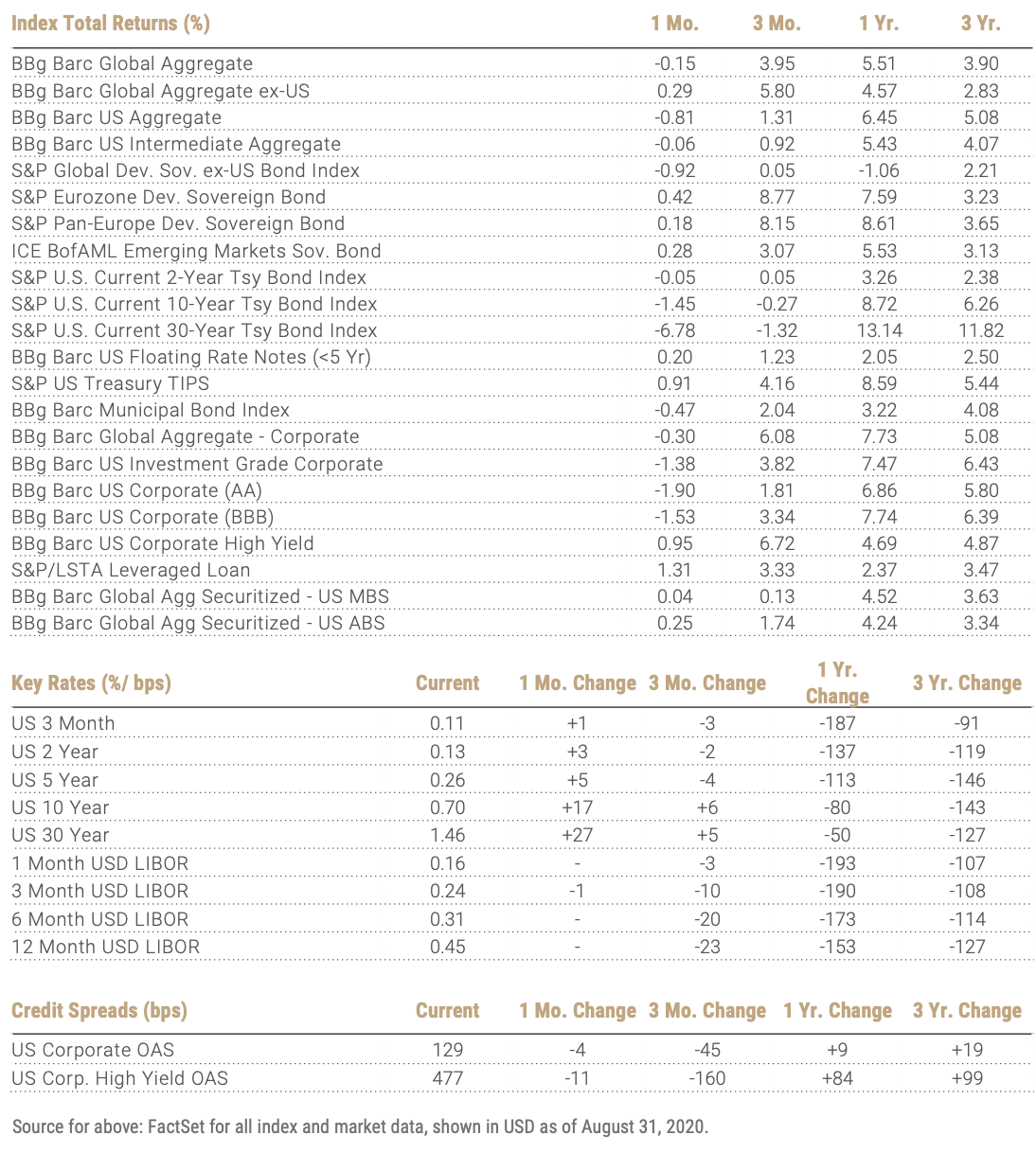 Fixed-income-index-returns-August-2020-Wilbanks