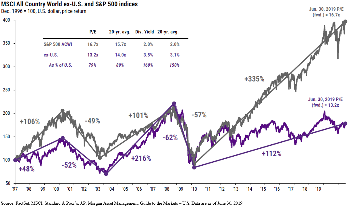 MSCIAllCountryWorldexU.S.andSP500indices Wilbanks Smith & Thomas