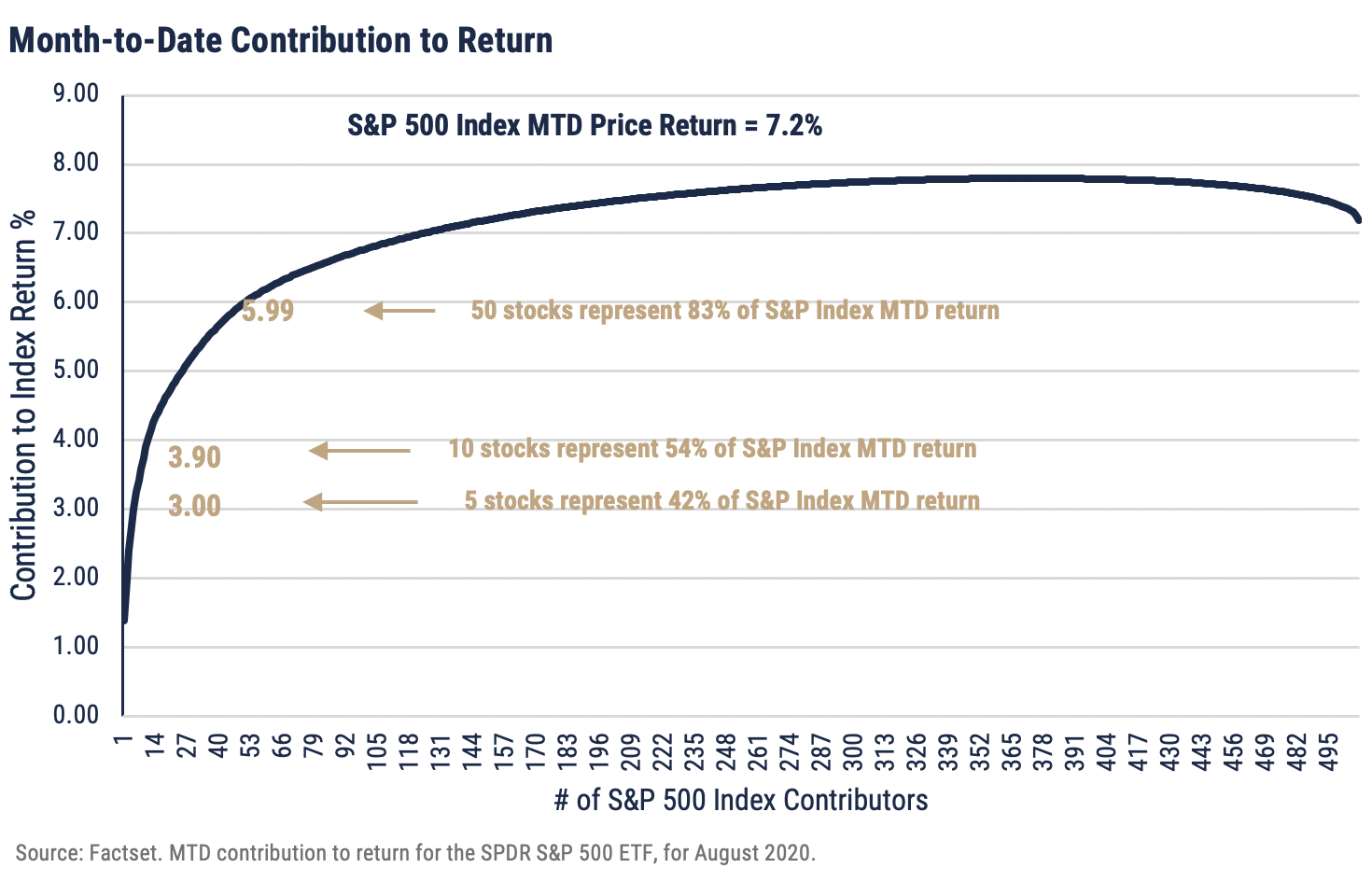 S&P-500-index-month-to-date-contribution-return-chart-August-2020-Wilbanks