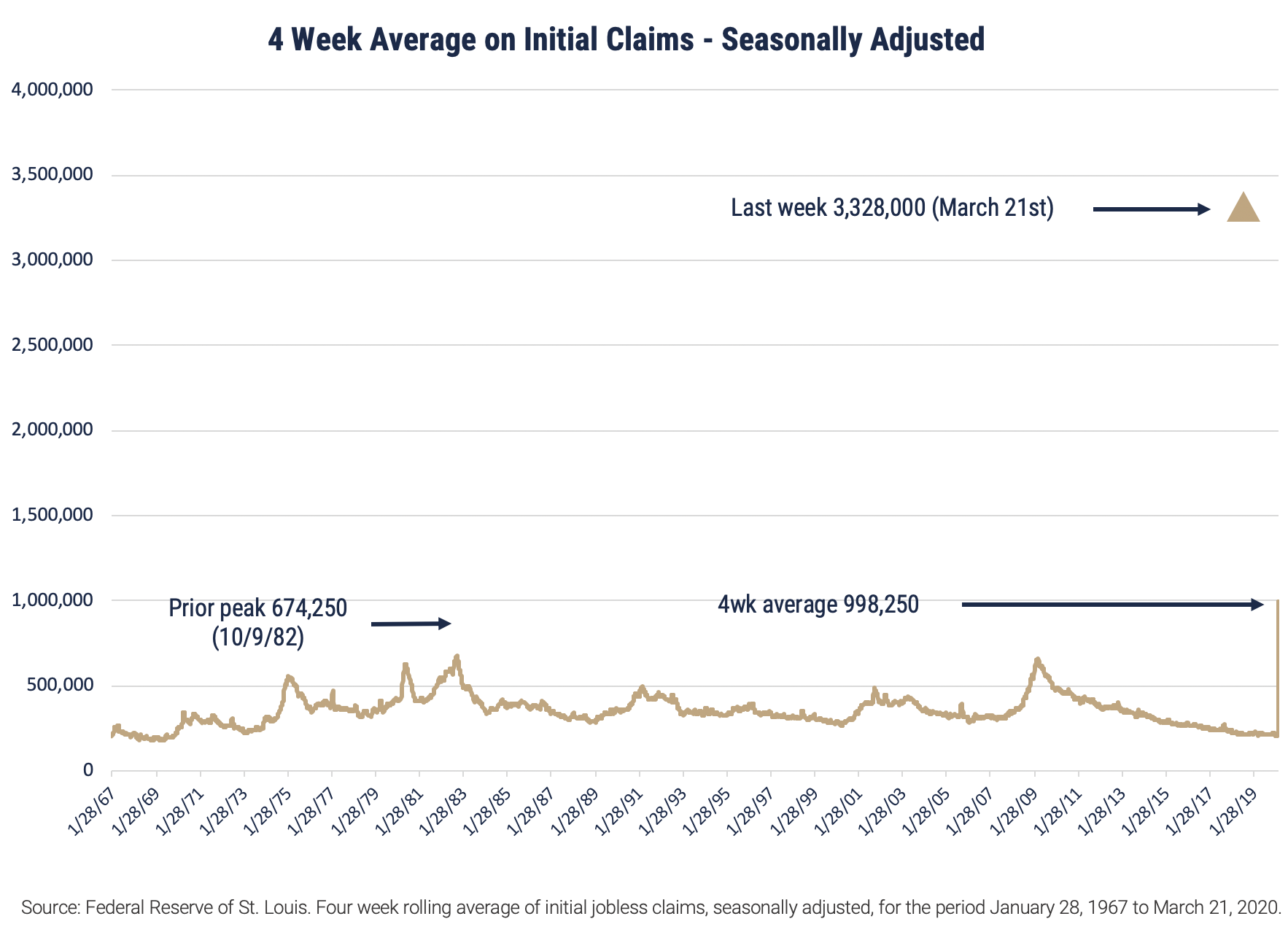 Four Week Average on Initial Claims, Seasonally Adjusted