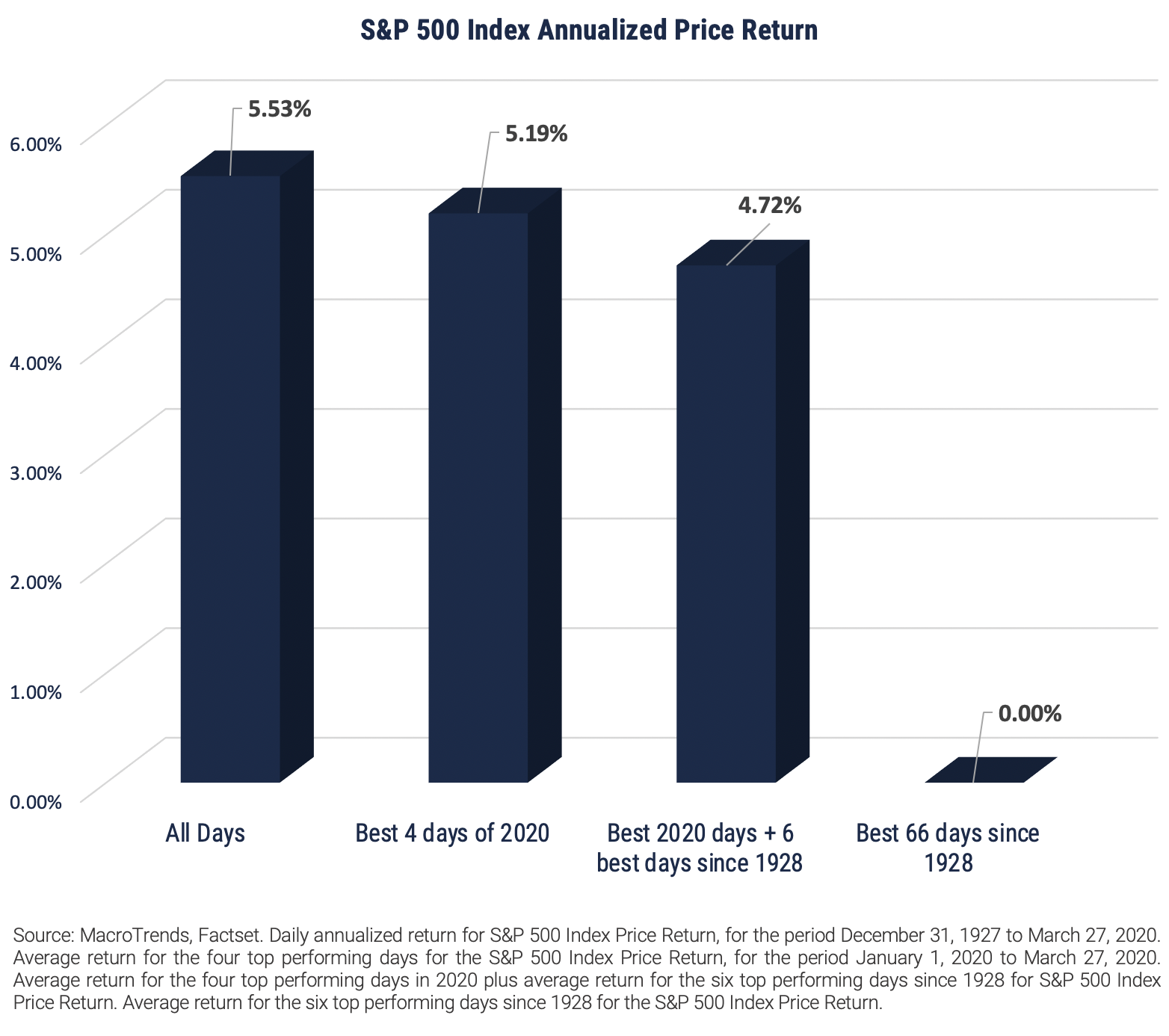 S&P 500 Index Annualized Price Return