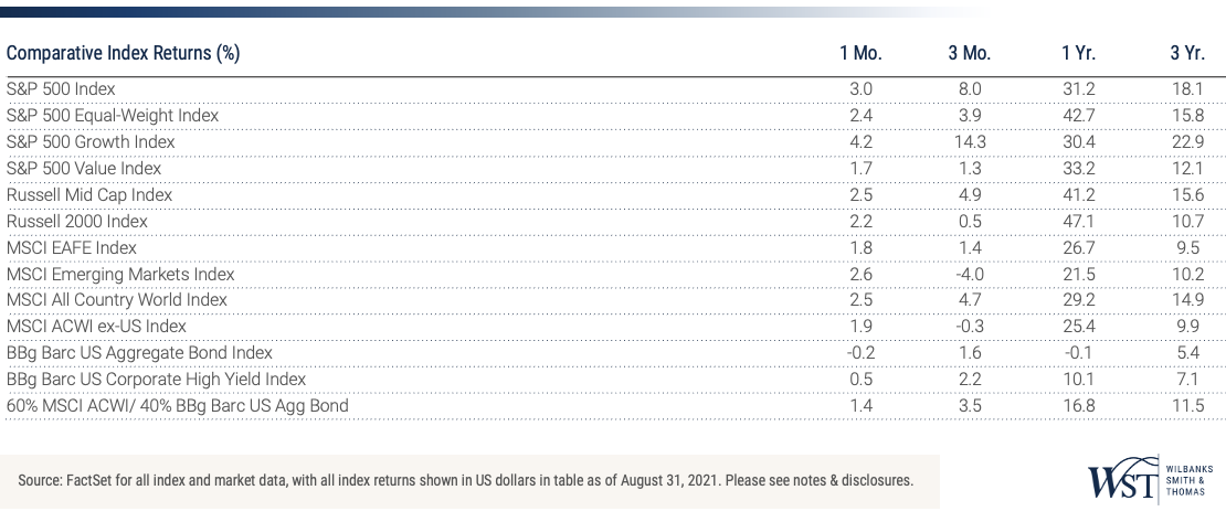 Comparative Index Returns Global Equities