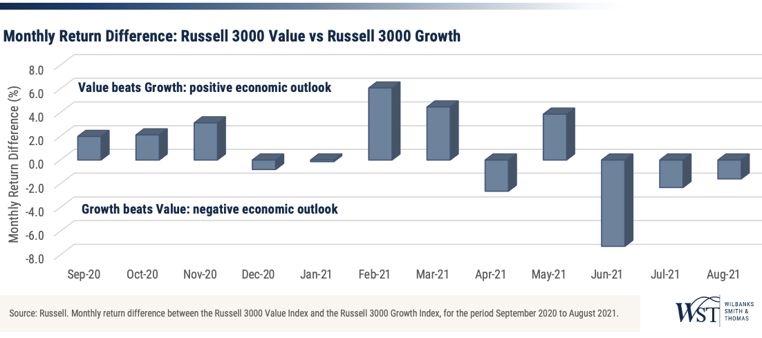 Monthly Return Difference: Russell 3000 Value vs Russell 3000 Growth 