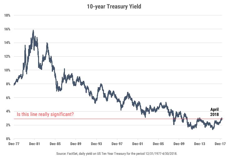 Ten Year Treasury Yield Chart