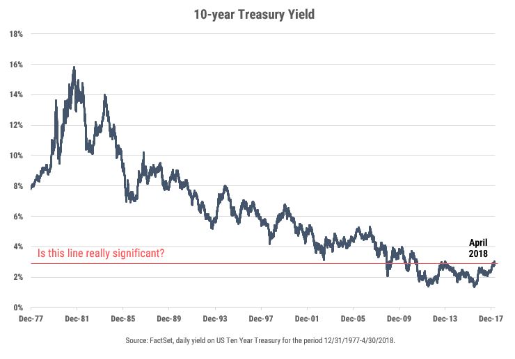 10 Yr Treasury Chart